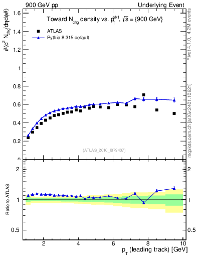 Plot of nch-vs-pt-twrd in 900 GeV pp collisions