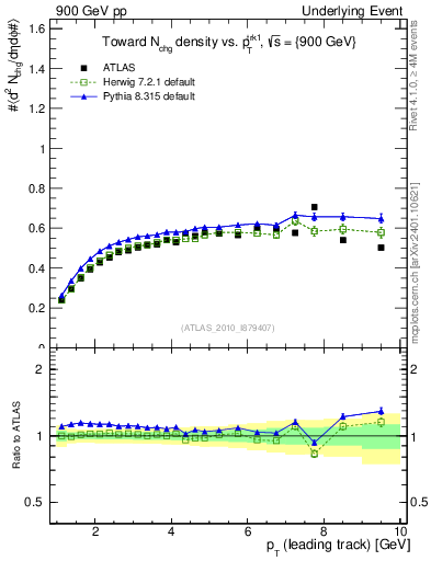 Plot of nch-vs-pt-twrd in 900 GeV pp collisions