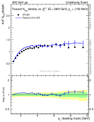 Plot of nch-vs-pt-twrd in 900 GeV pp collisions
