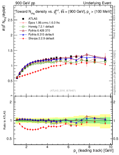 Plot of nch-vs-pt-twrd in 900 GeV pp collisions