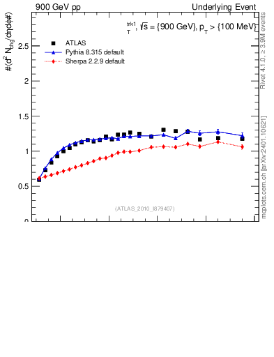Plot of nch-vs-pt-twrd in 900 GeV pp collisions