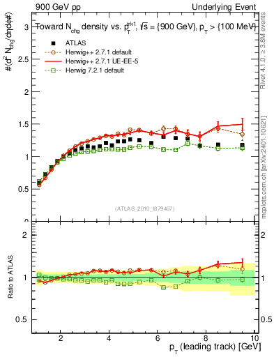Plot of nch-vs-pt-twrd in 900 GeV pp collisions
