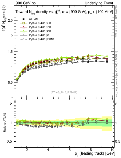 Plot of nch-vs-pt-twrd in 900 GeV pp collisions