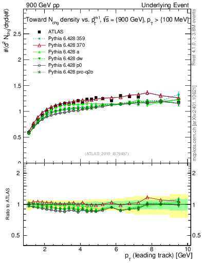 Plot of nch-vs-pt-twrd in 900 GeV pp collisions