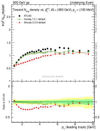 Plot of nch-vs-pt-twrd in 900 GeV pp collisions