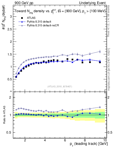 Plot of nch-vs-pt-twrd in 900 GeV pp collisions