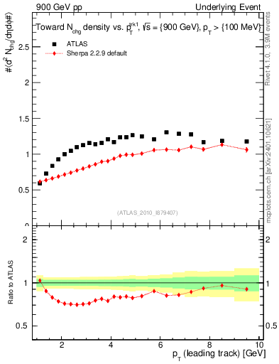 Plot of nch-vs-pt-twrd in 900 GeV pp collisions