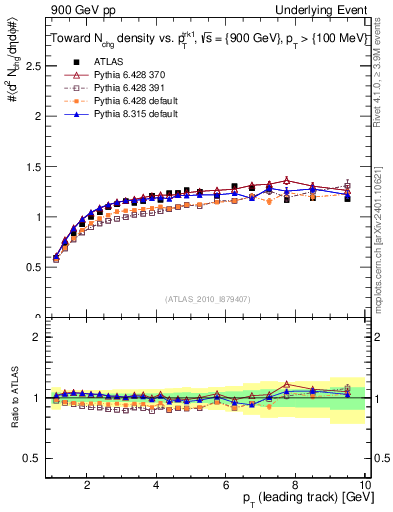 Plot of nch-vs-pt-twrd in 900 GeV pp collisions