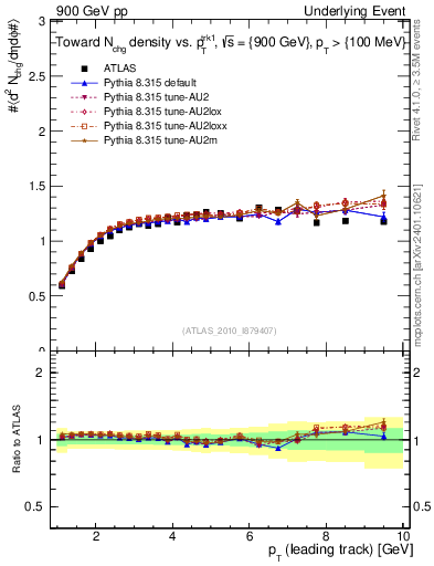 Plot of nch-vs-pt-twrd in 900 GeV pp collisions