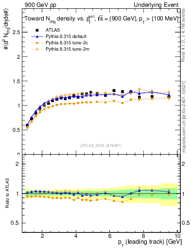 Plot of nch-vs-pt-twrd in 900 GeV pp collisions