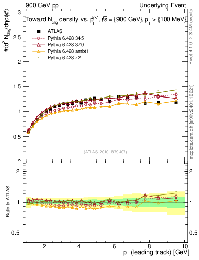 Plot of nch-vs-pt-twrd in 900 GeV pp collisions