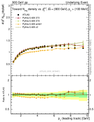 Plot of nch-vs-pt-twrd in 900 GeV pp collisions