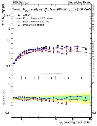 Plot of nch-vs-pt-twrd in 900 GeV pp collisions