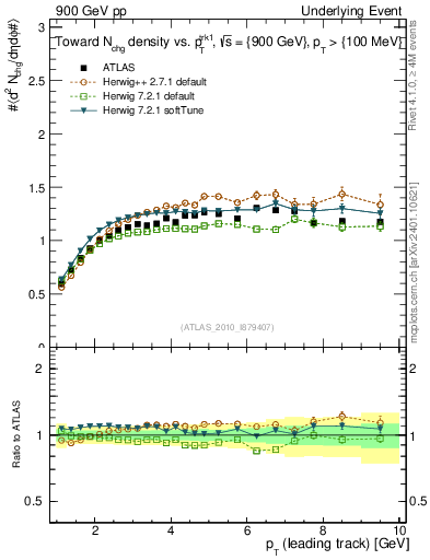 Plot of nch-vs-pt-twrd in 900 GeV pp collisions