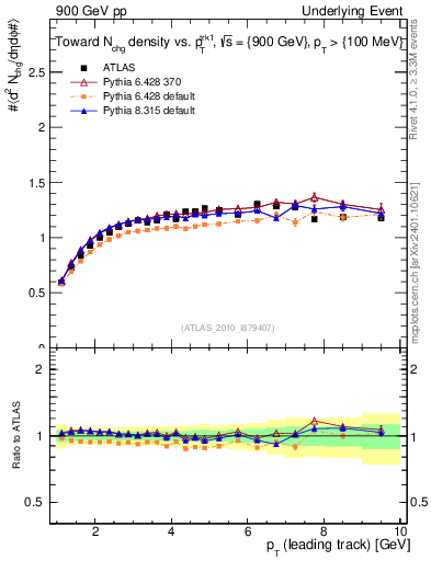 Plot of nch-vs-pt-twrd in 900 GeV pp collisions