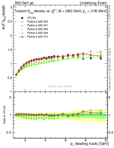 Plot of nch-vs-pt-twrd in 900 GeV pp collisions