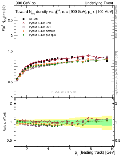 Plot of nch-vs-pt-twrd in 900 GeV pp collisions