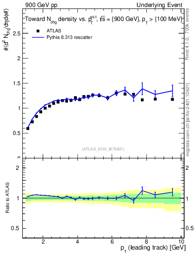Plot of nch-vs-pt-twrd in 900 GeV pp collisions