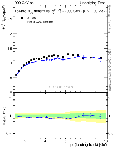 Plot of nch-vs-pt-twrd in 900 GeV pp collisions