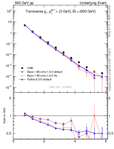 Plot of pt in 900 GeV pp collisions