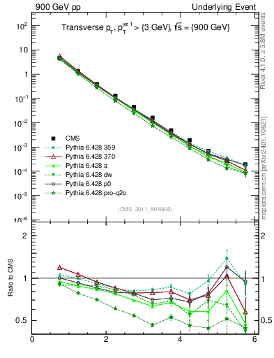 Plot of pt in 900 GeV pp collisions