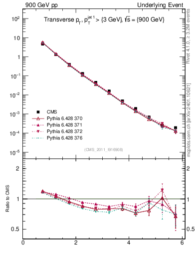 Plot of pt in 900 GeV pp collisions