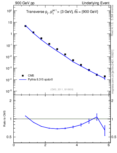 Plot of pt in 900 GeV pp collisions