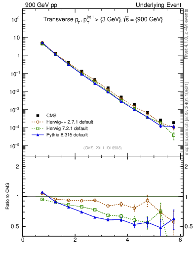 Plot of pt in 900 GeV pp collisions