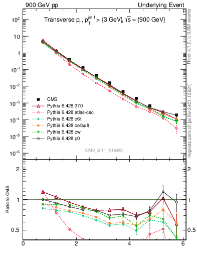 Plot of pt in 900 GeV pp collisions