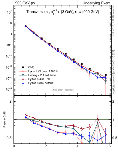 Plot of pt in 900 GeV pp collisions
