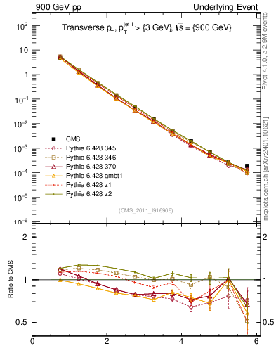 Plot of pt in 900 GeV pp collisions
