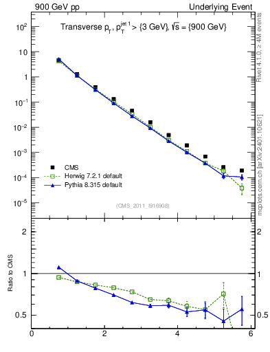Plot of pt in 900 GeV pp collisions