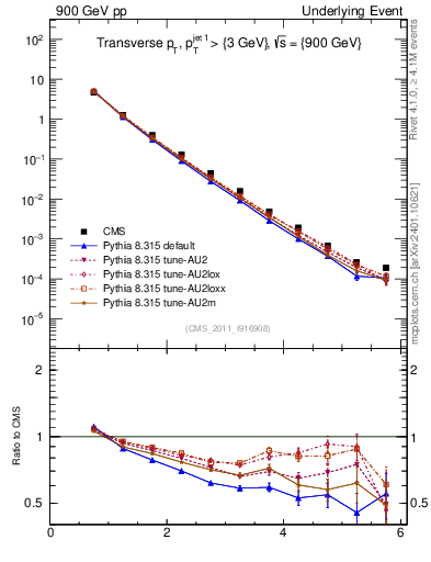 Plot of pt in 900 GeV pp collisions