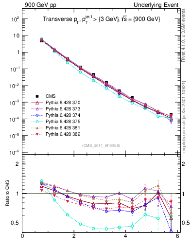 Plot of pt in 900 GeV pp collisions