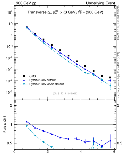 Plot of pt in 900 GeV pp collisions