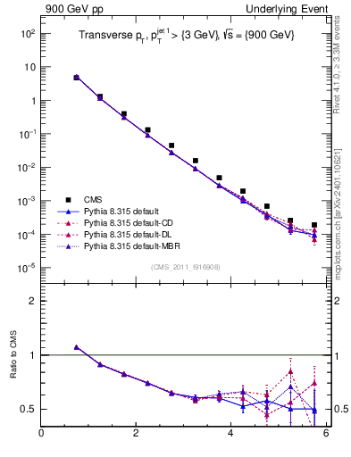 Plot of pt in 900 GeV pp collisions
