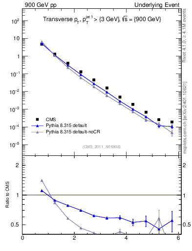 Plot of pt in 900 GeV pp collisions