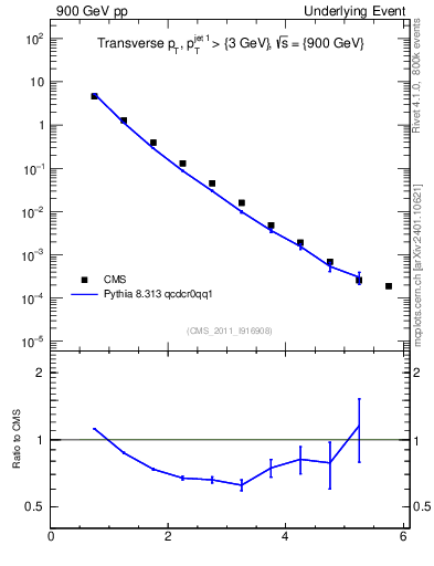 Plot of pt in 900 GeV pp collisions
