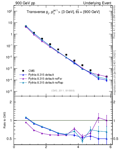 Plot of pt in 900 GeV pp collisions
