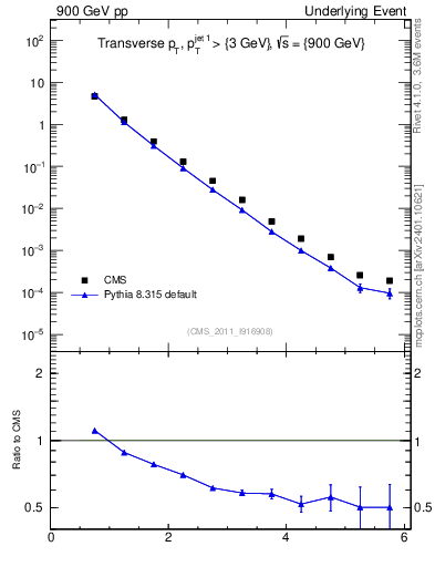 Plot of pt in 900 GeV pp collisions