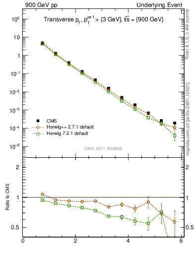 Plot of pt in 900 GeV pp collisions