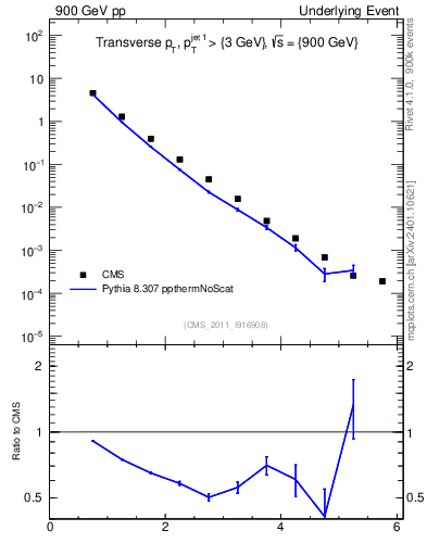 Plot of pt in 900 GeV pp collisions