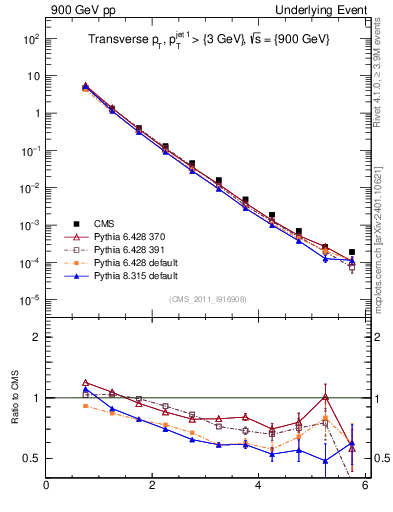 Plot of pt in 900 GeV pp collisions