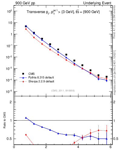 Plot of pt in 900 GeV pp collisions