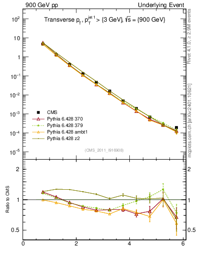 Plot of pt in 900 GeV pp collisions