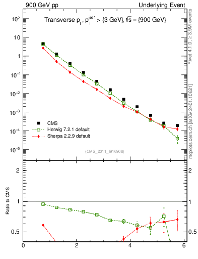 Plot of pt in 900 GeV pp collisions