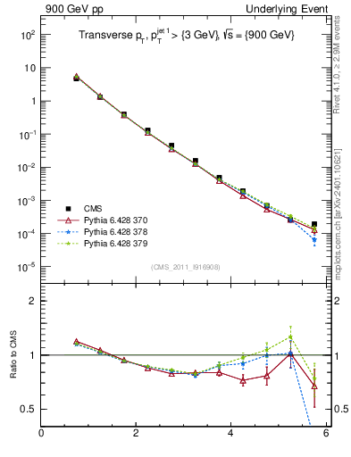 Plot of pt in 900 GeV pp collisions