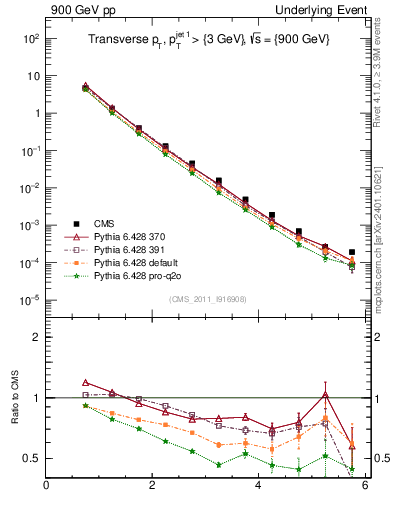 Plot of pt in 900 GeV pp collisions