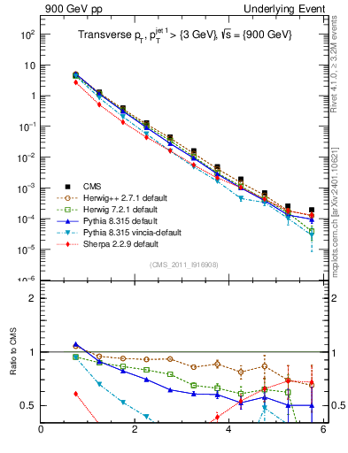 Plot of pt in 900 GeV pp collisions