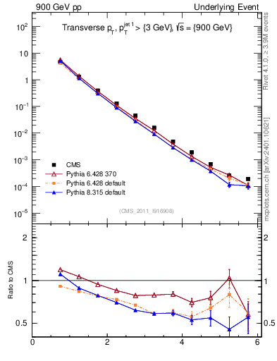 Plot of pt in 900 GeV pp collisions